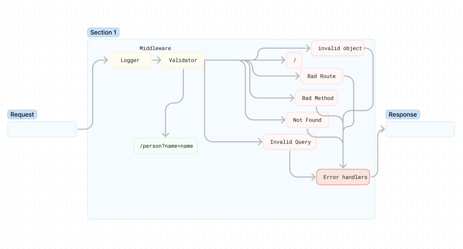 Lab 2 UML