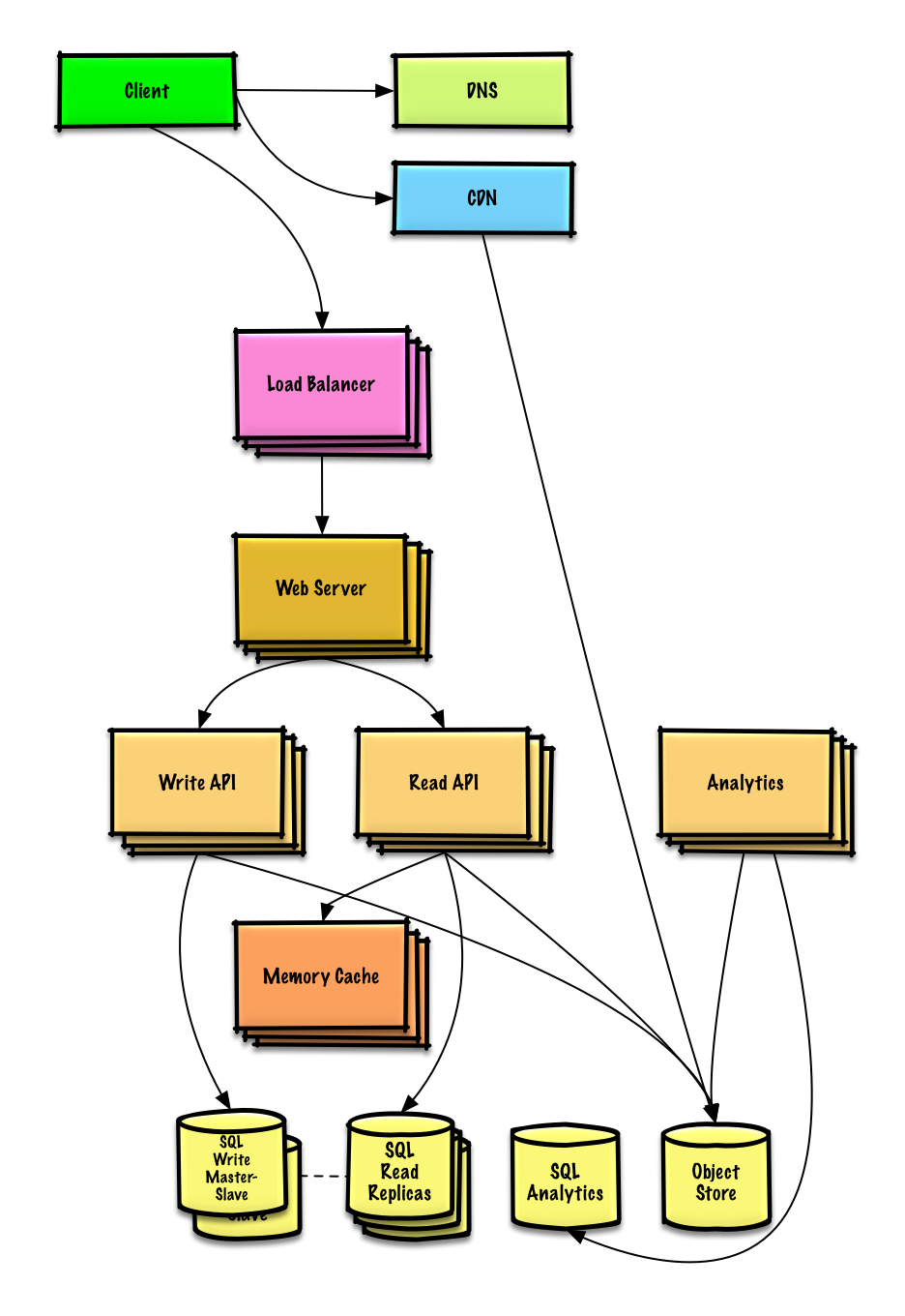 System Design Cheat Sheet