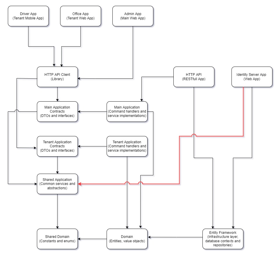 Project architecture diagram