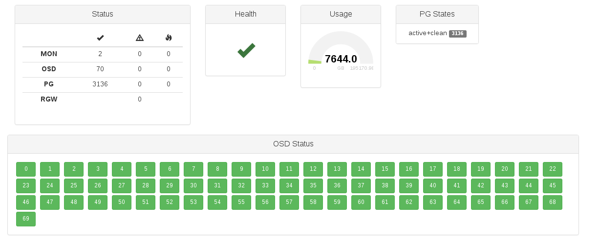 Status dashboard