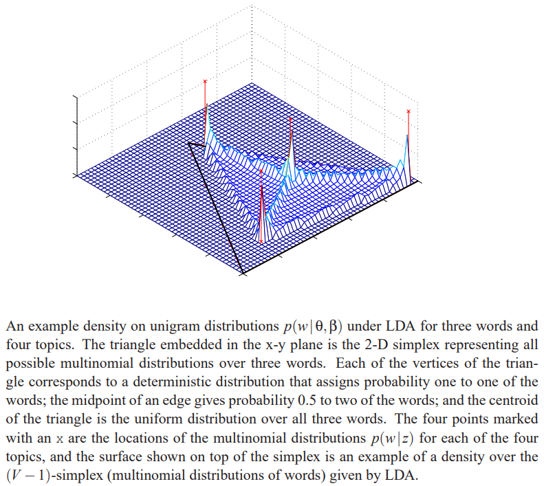 Summary Of Latent Dirichlet Allocation Dontloo S Blog