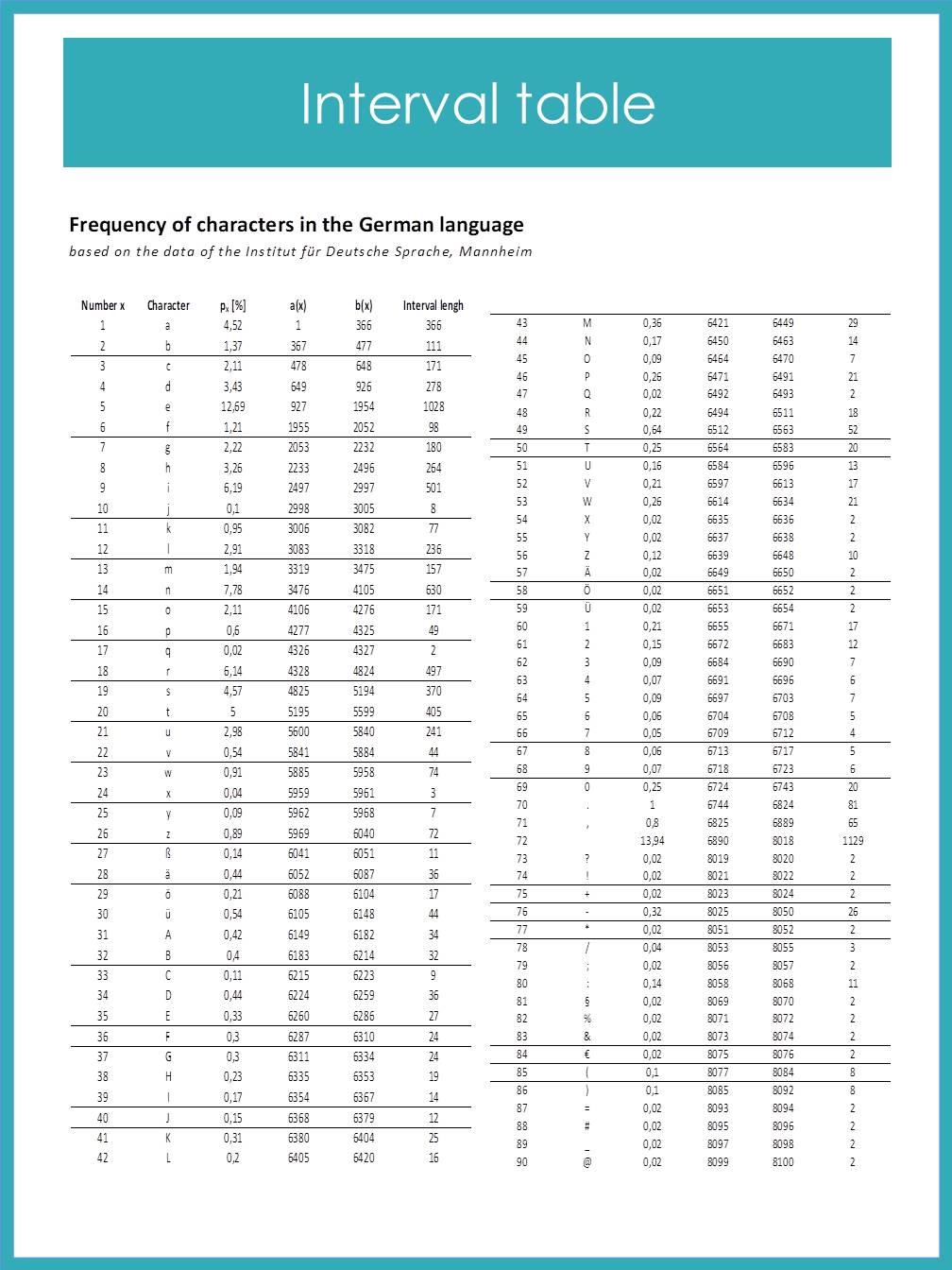 Interval Table