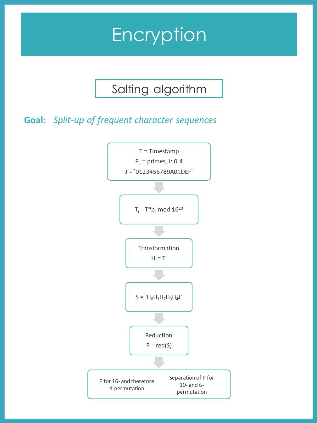 Salting Algorithm