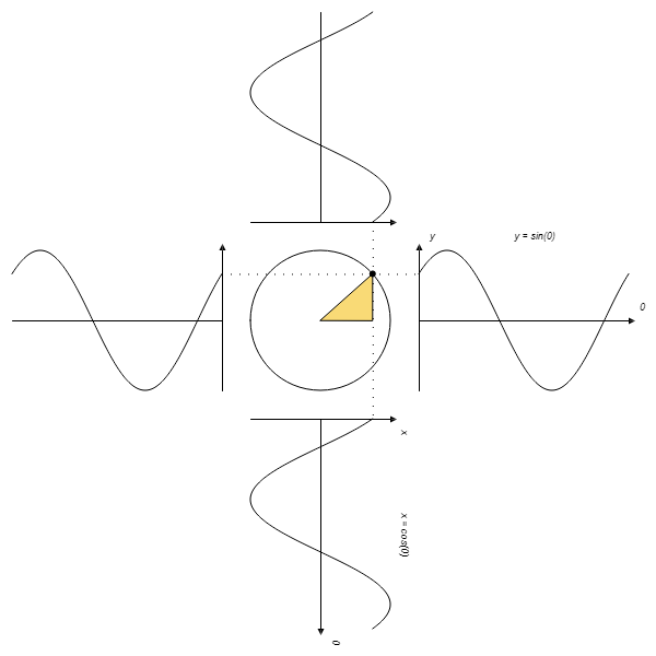 Preview of Sine & Cosine