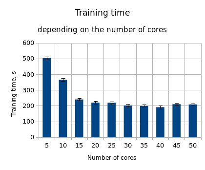 Time vs. cores