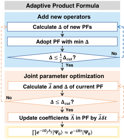 Adaptive Product Formula