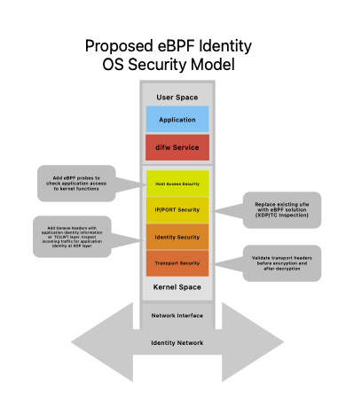 Initial model of DIFW Security