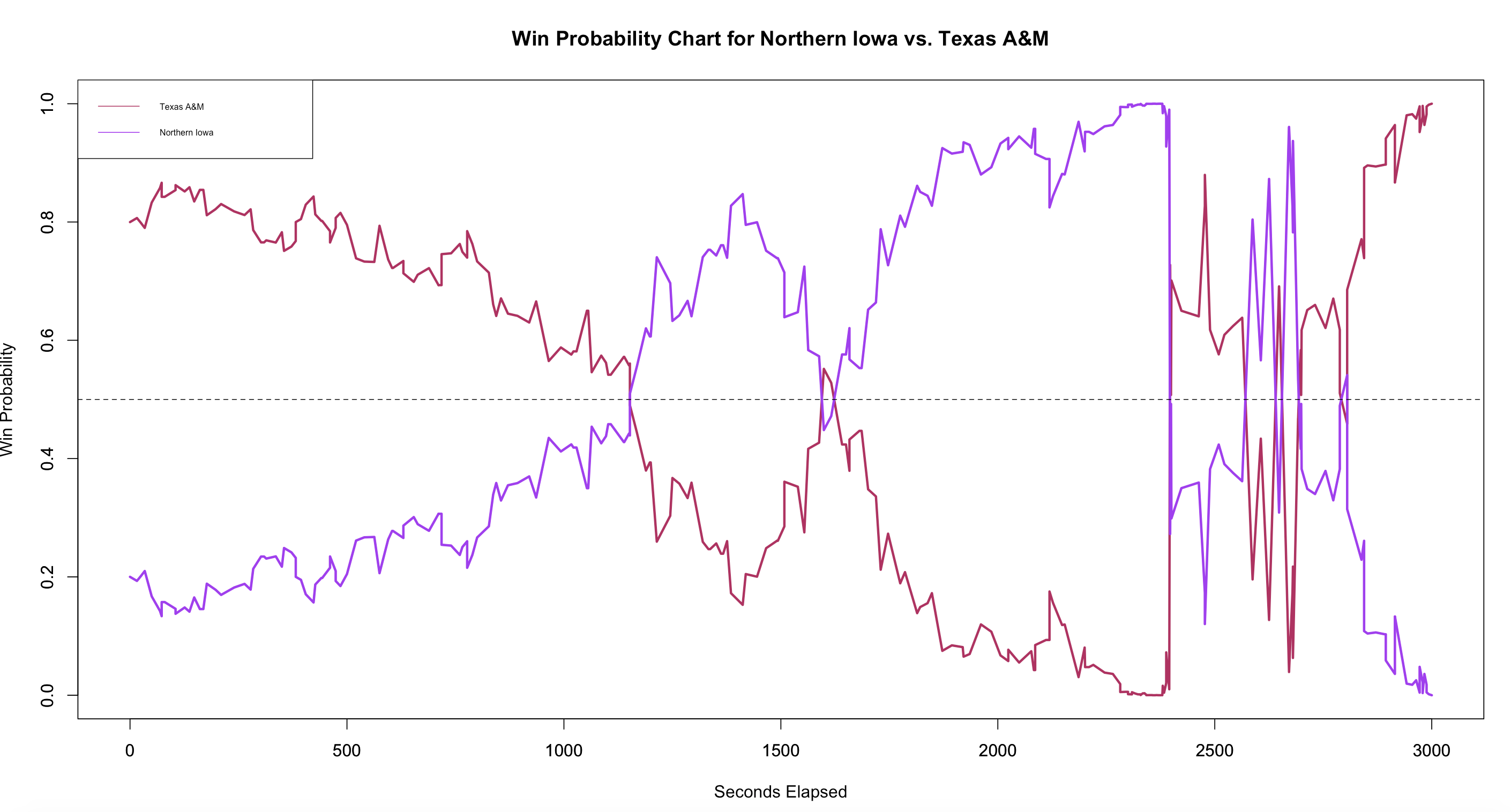 Texas A&M vs. Northern Iowa, March 20, 2016