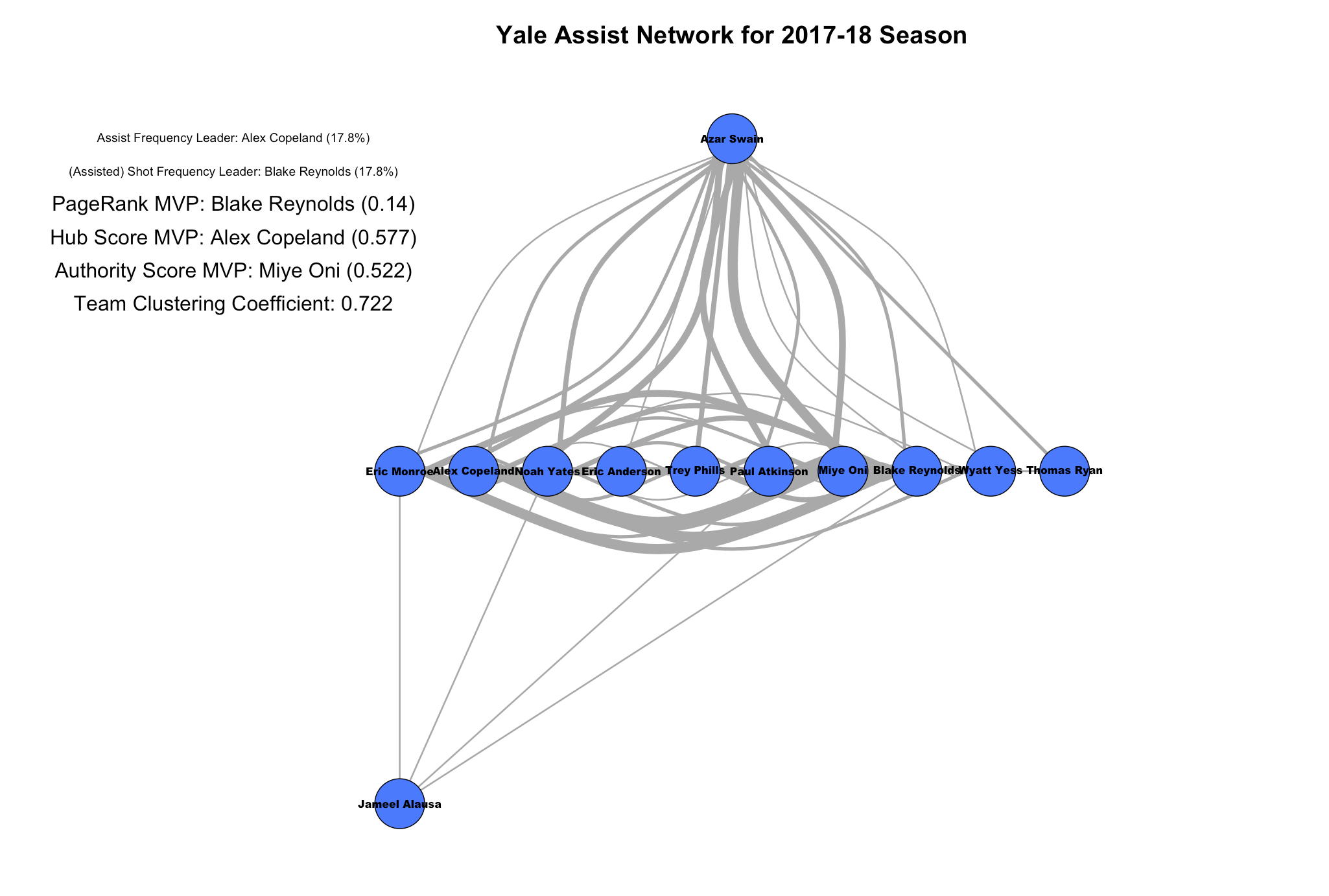 Yale Tree Assist Network