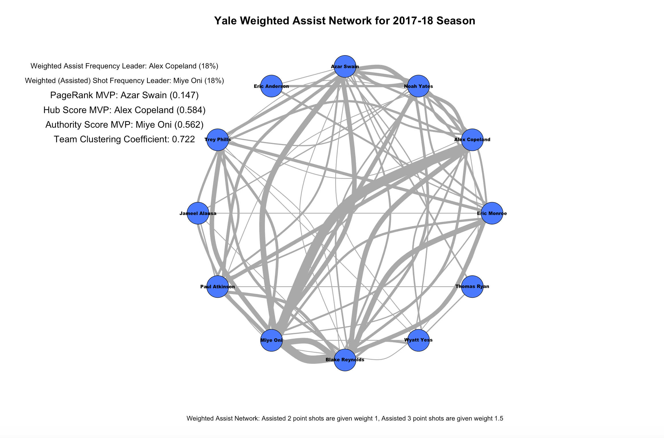 Yale Weighted Assist Network