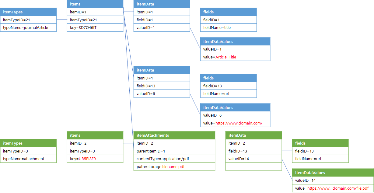 Table Structure with Example