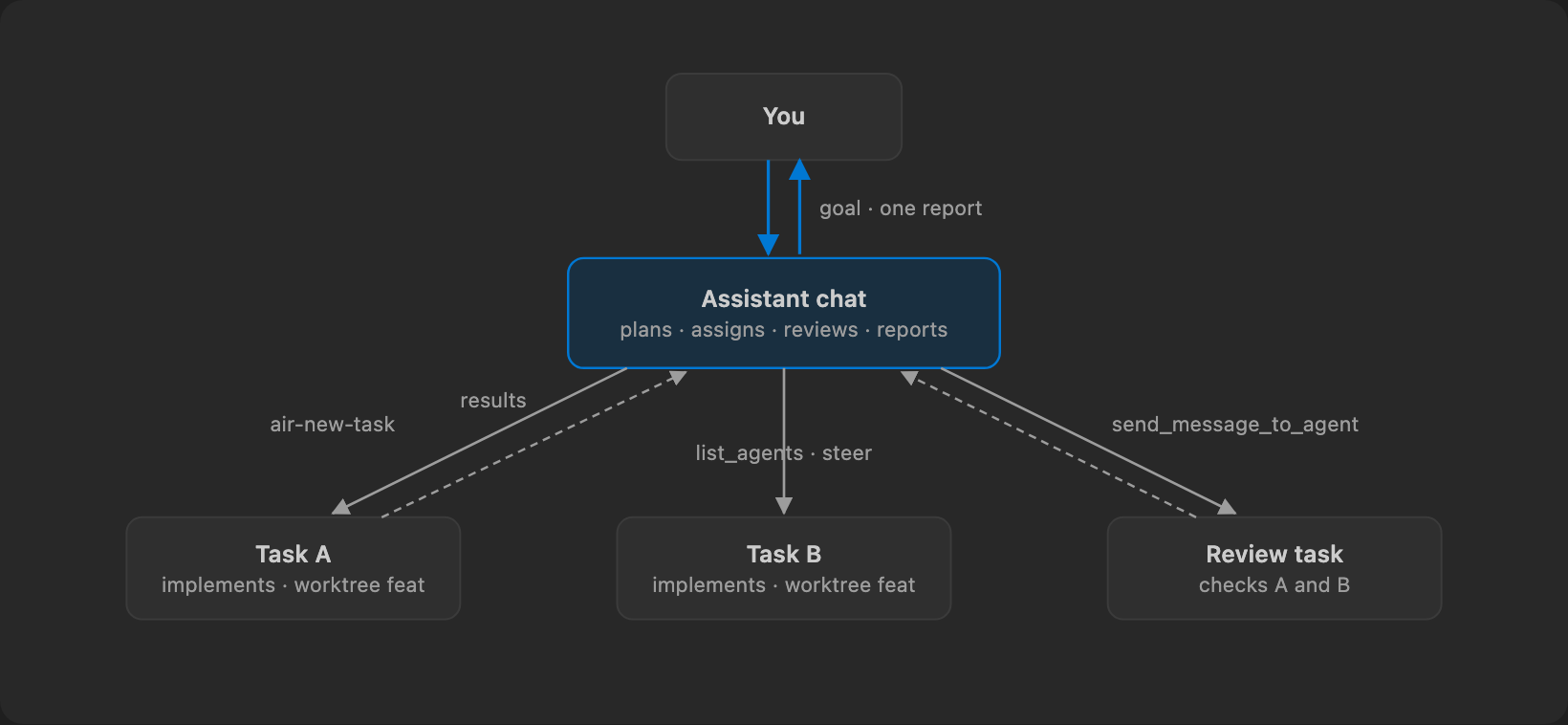 You talk only to the assistant. The assistant talks to its tasks.