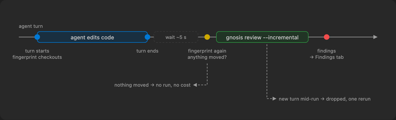 One turn, from edit to findings. Runs never overlap: a second turn queues a single rerun.