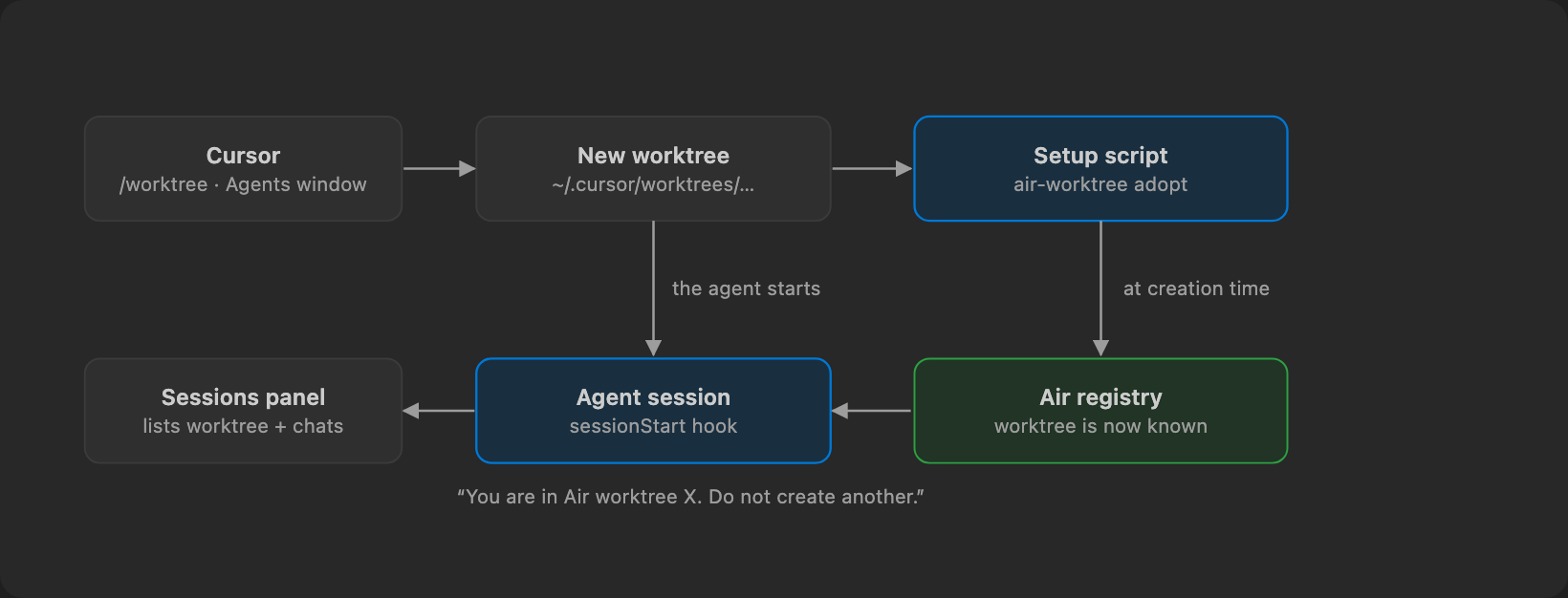 Air registers a Cursor worktree when it is created and tells the agent inside it where it is.