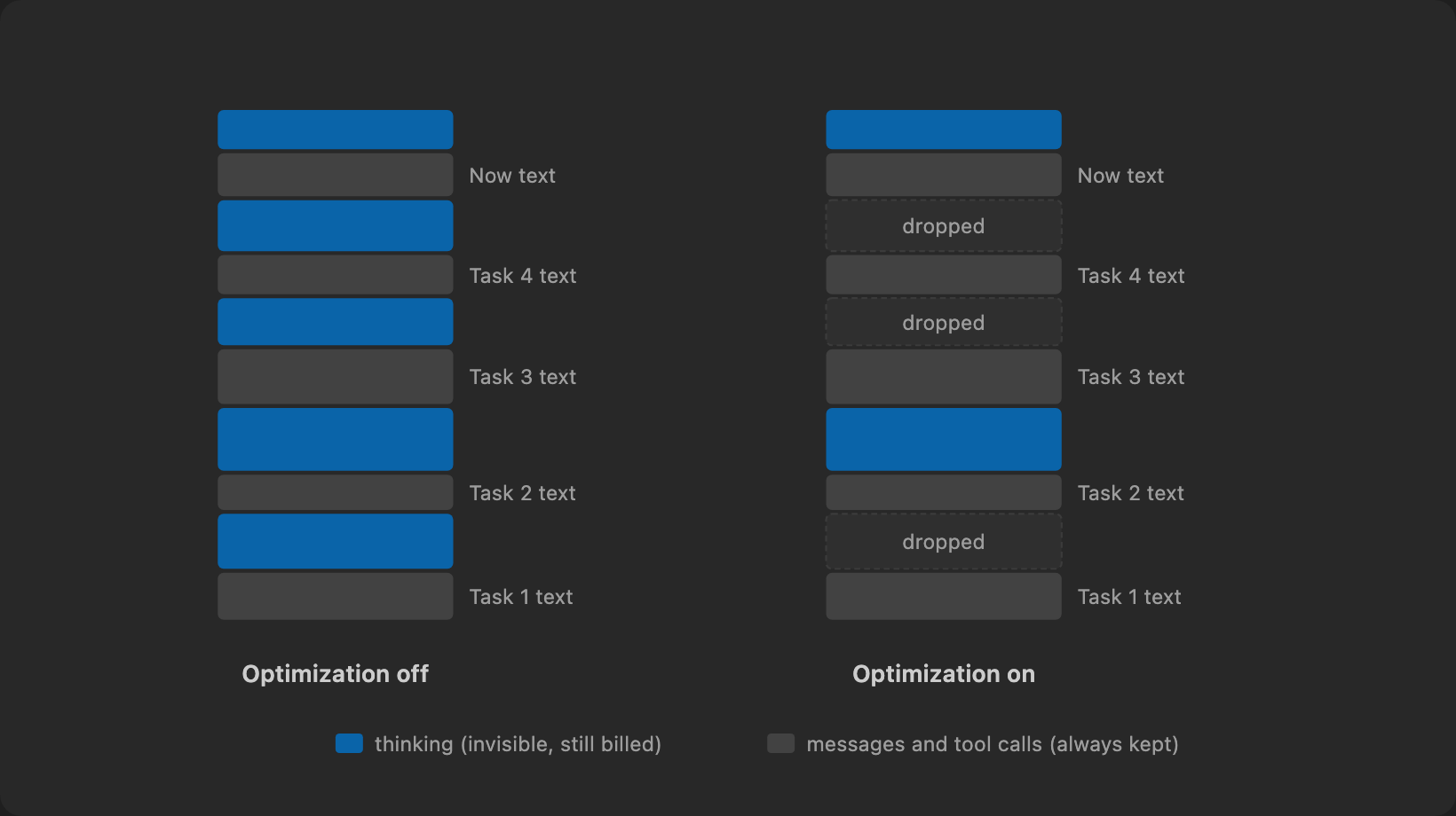 What the model receives on the next turn. Only the thinking of unrelated tasks is dropped.