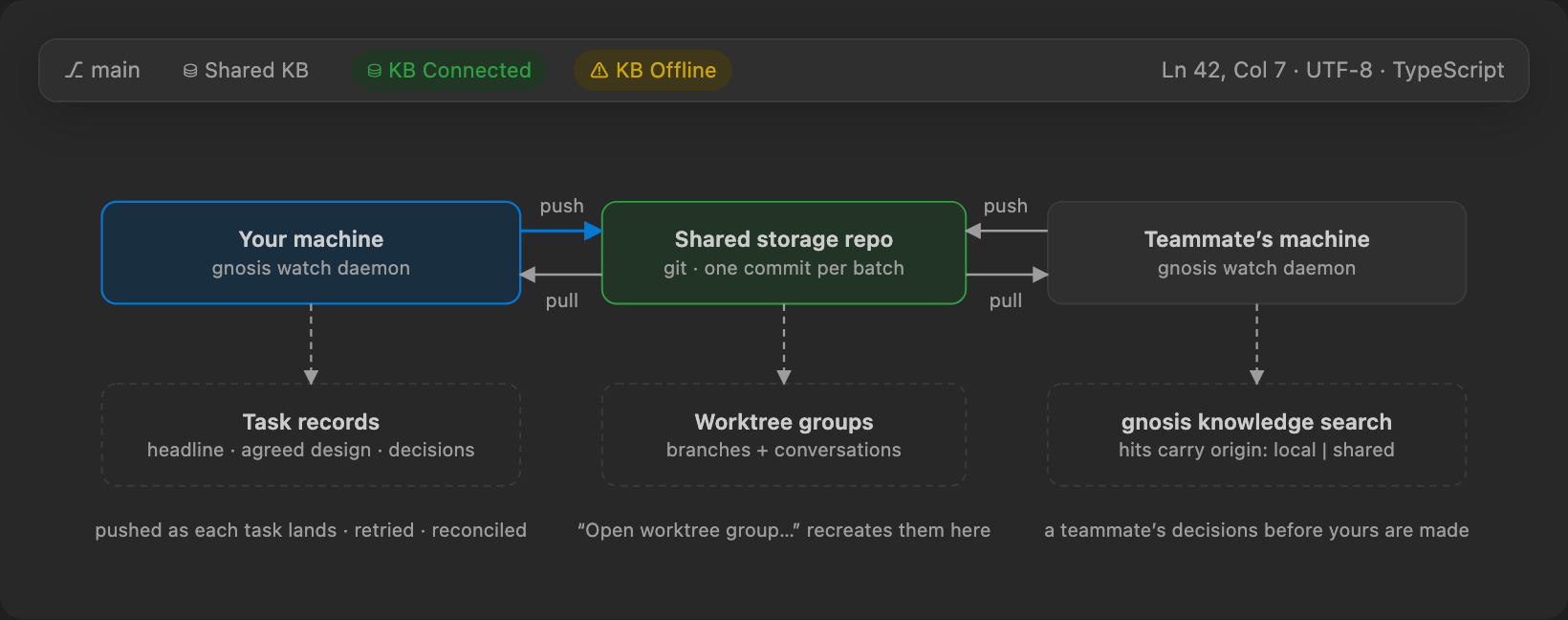 The status-bar chip's three states, and what flows through the shared repository.