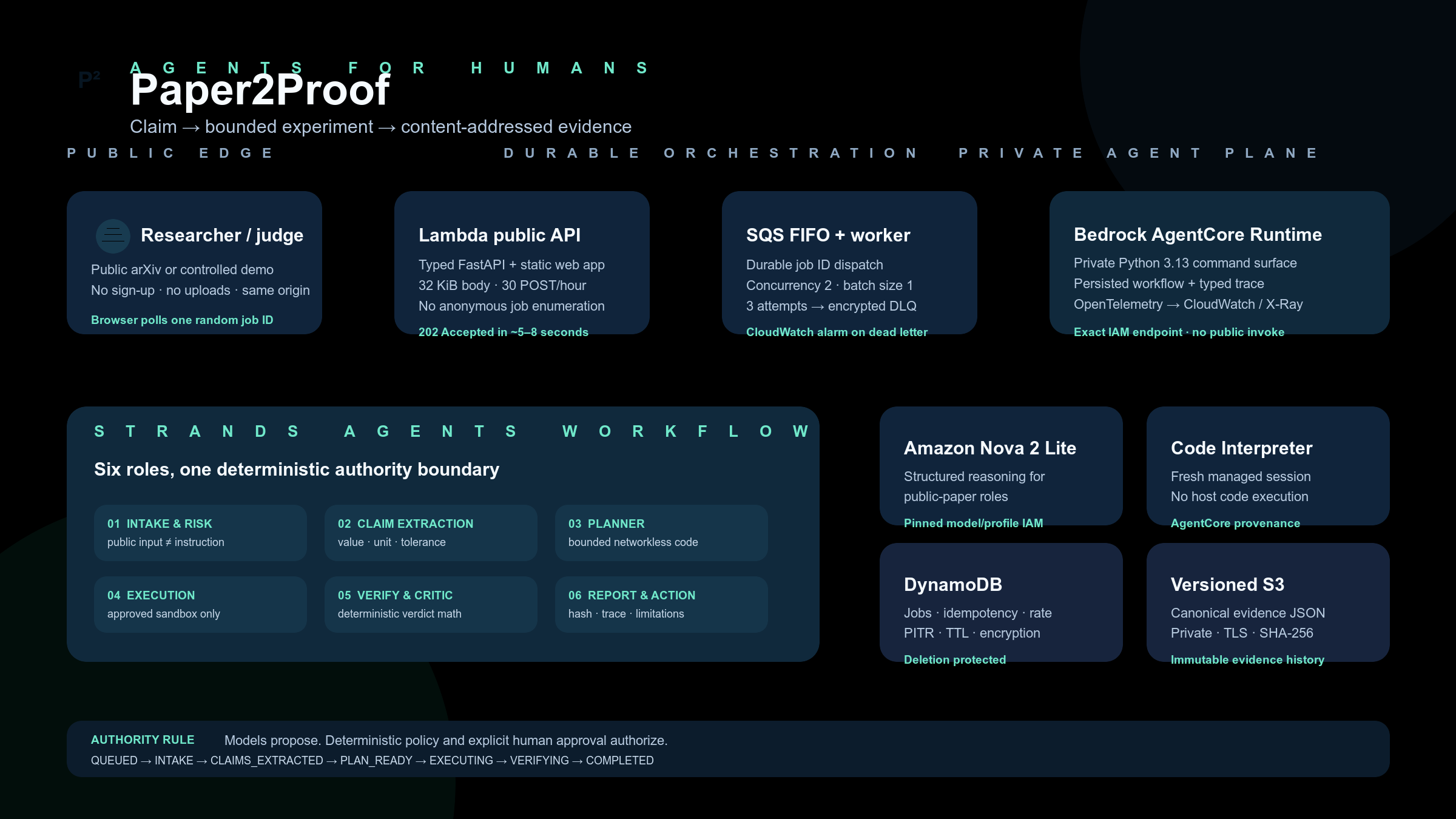 Paper2Proof AWS architecture
