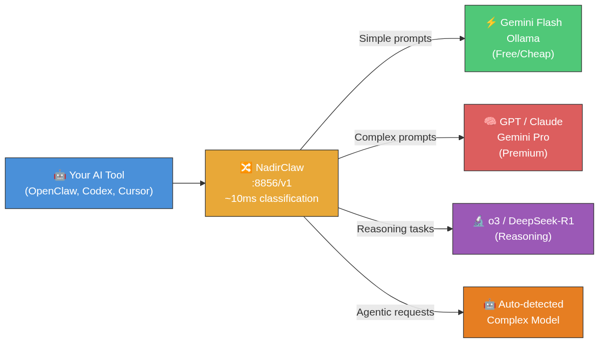 NadirClaw Architecture