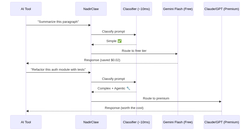 Routing flow