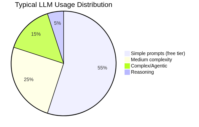 Typical LLM usage distribution