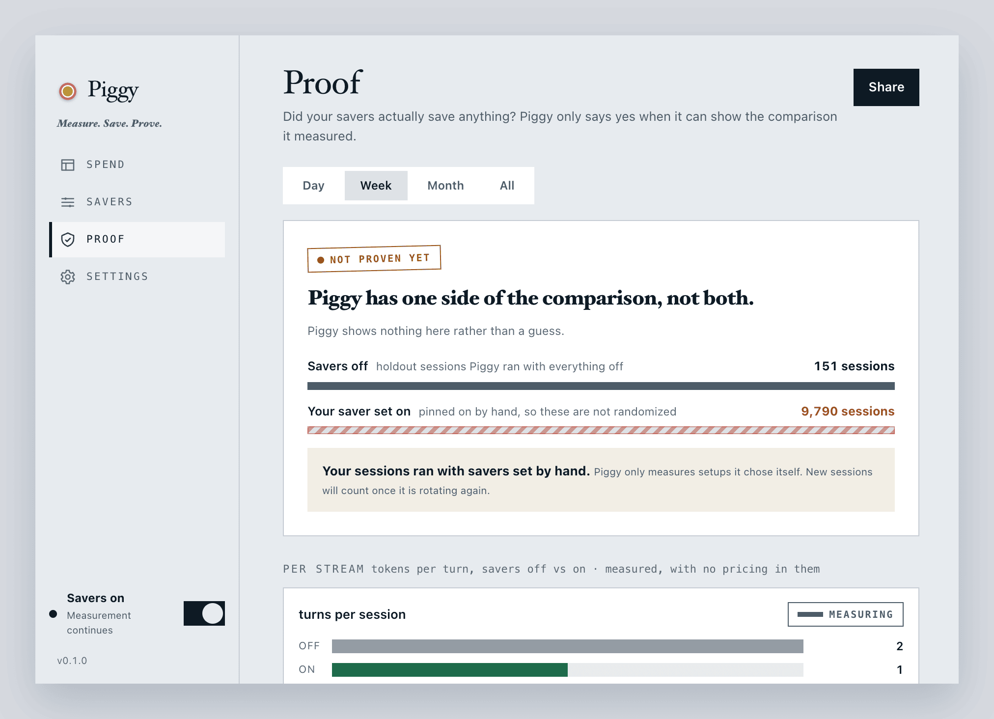 Piggy's Proof tab: a Day/Week/Month/All period picker, a hero reading 'Your Claude plan lasts 1.7x longer, measured against 12 holdout sessions', a 'Total this period' tile reading 1,760,000 across 31 sessions labeled 'tokens measured', an 'Estimated cost' tile reading $42.18 labeled 'estimated from plan pricing', and a per-saver attribution list showing Sweep at −9% with n=18 and RTK at −22% with n=41