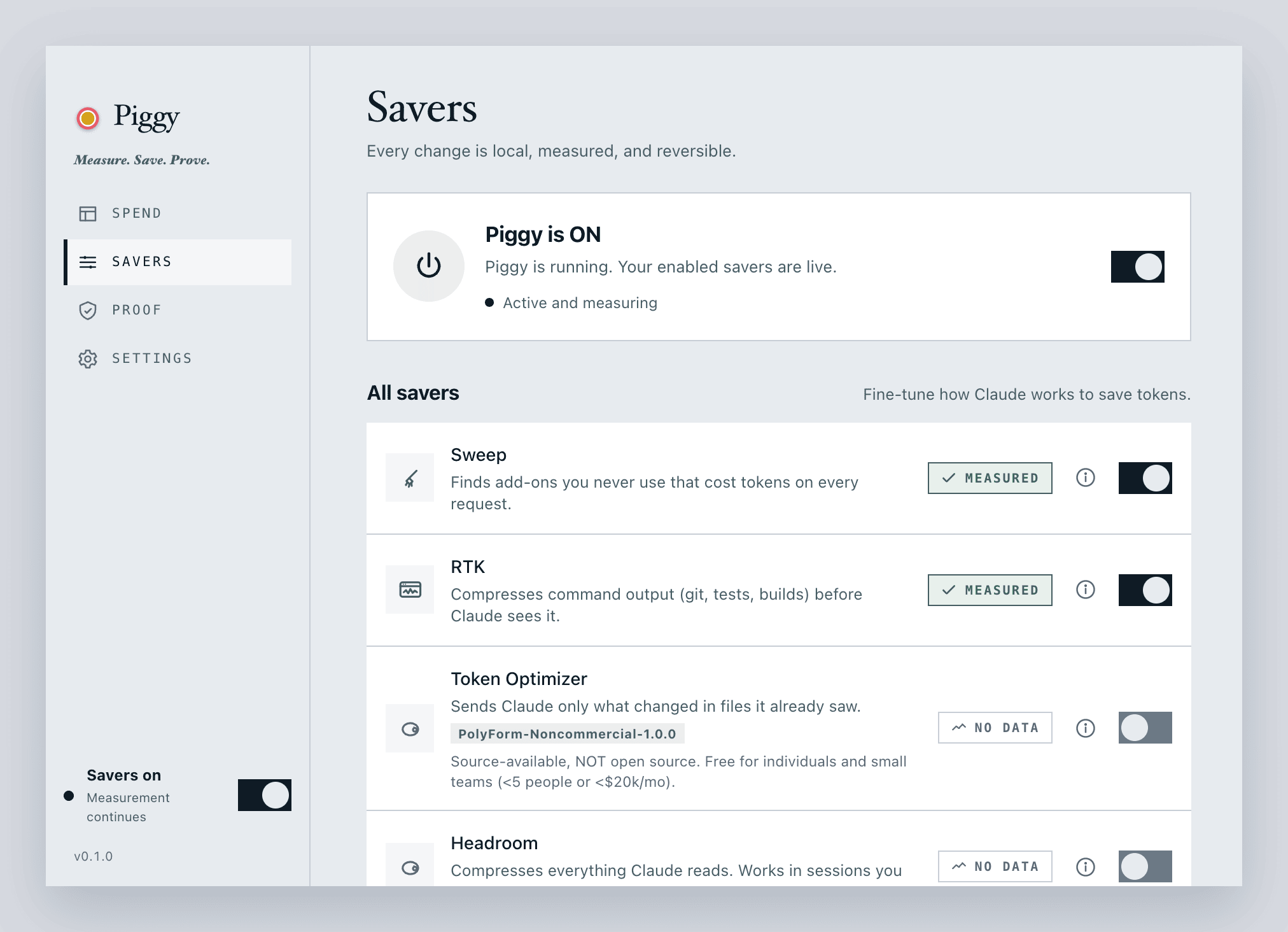 Piggy's Savers tab: a master 'Piggy is ON' card reading 'Active and measuring', then saver rows with plain-English descriptions. Sweep and RTK carry green Measured badges and their toggles are on. Token Optimizer and Headroom carry grey No data badges with their toggles off, and Token Optimizer shows a PolyForm-Noncommercial-1.0.0 label reading 'Source-available, NOT open source'