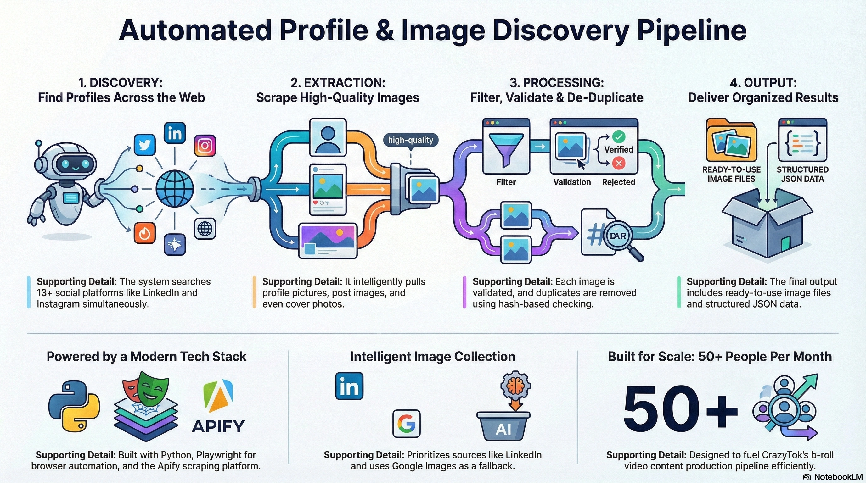 Profile Discovery Automation - Multi-Platform Search architecture diagram