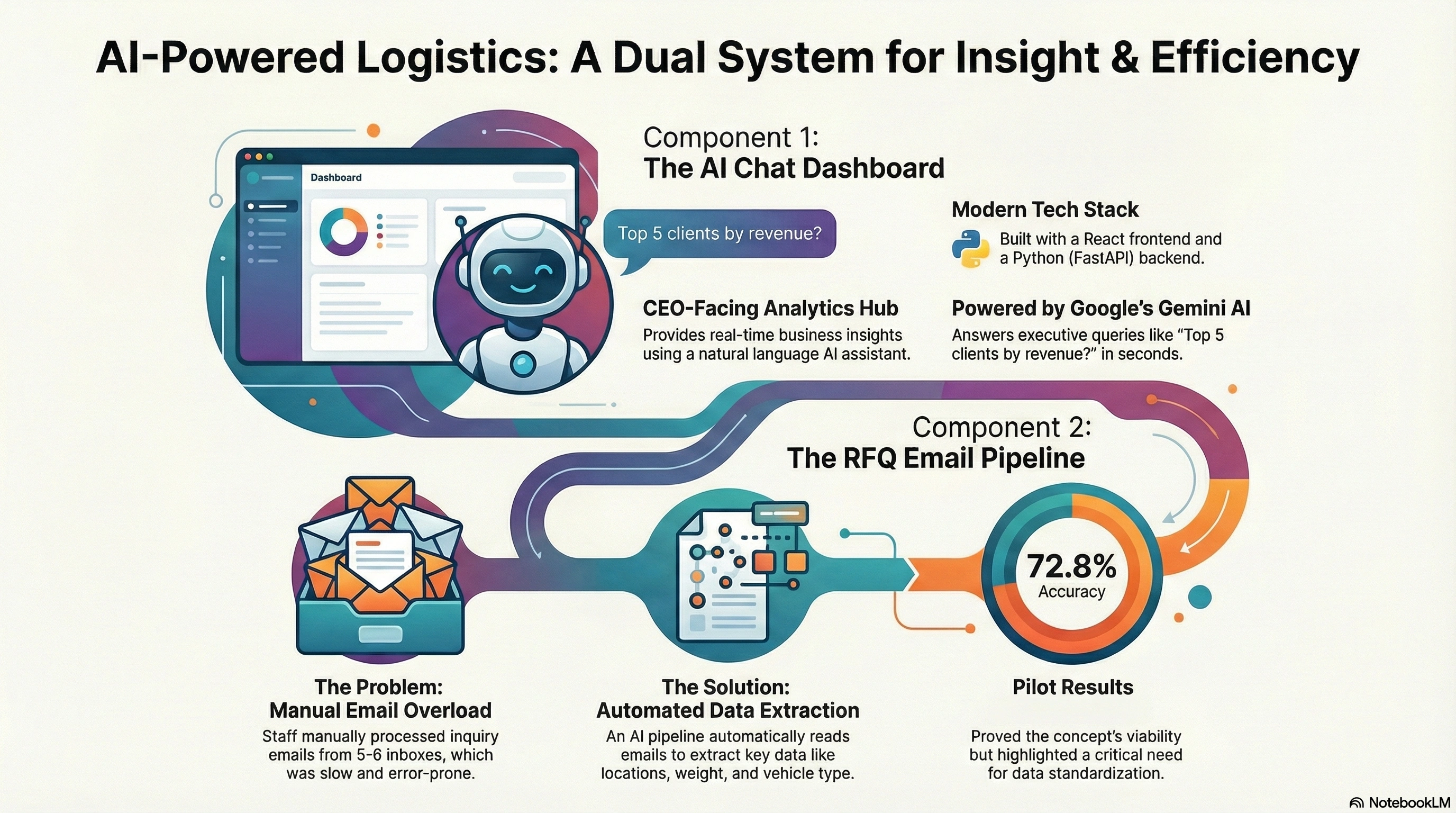 AI Logistics Dashboard - CEO Intelligence Platform architecture diagram