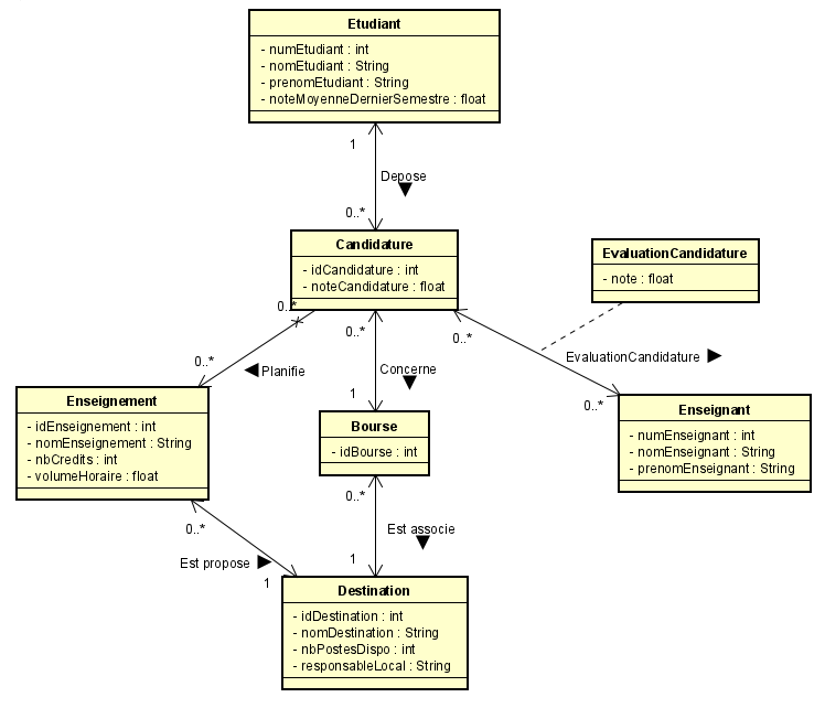 Diagramme de classes