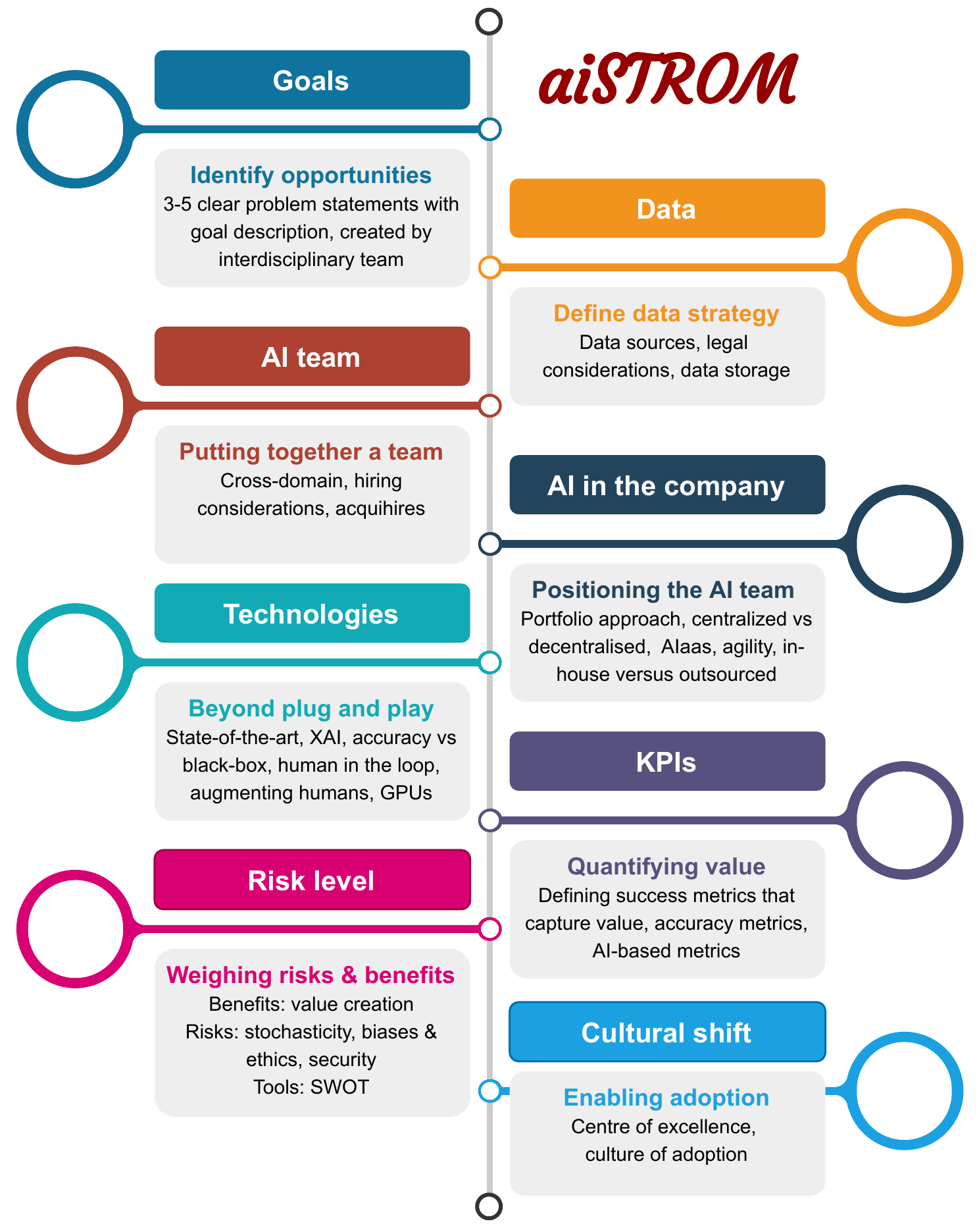 Original aiSTROM roadmap linking goals with data, the AI team, AI in the company, technologies, KPIs, risk level and cultural shift.