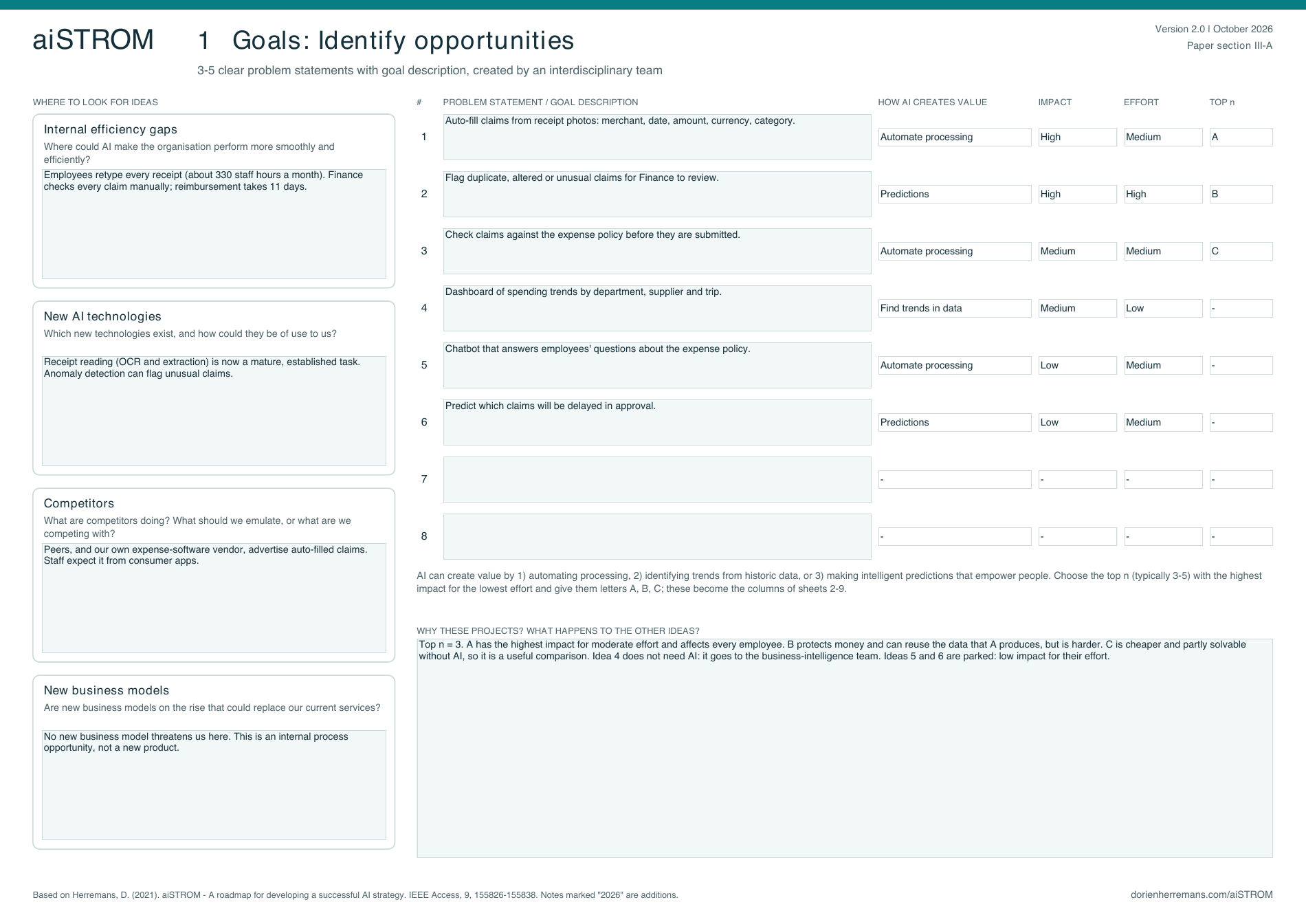 Completed Goals sheet: six ideas scored on impact and effort, three shortlisted.