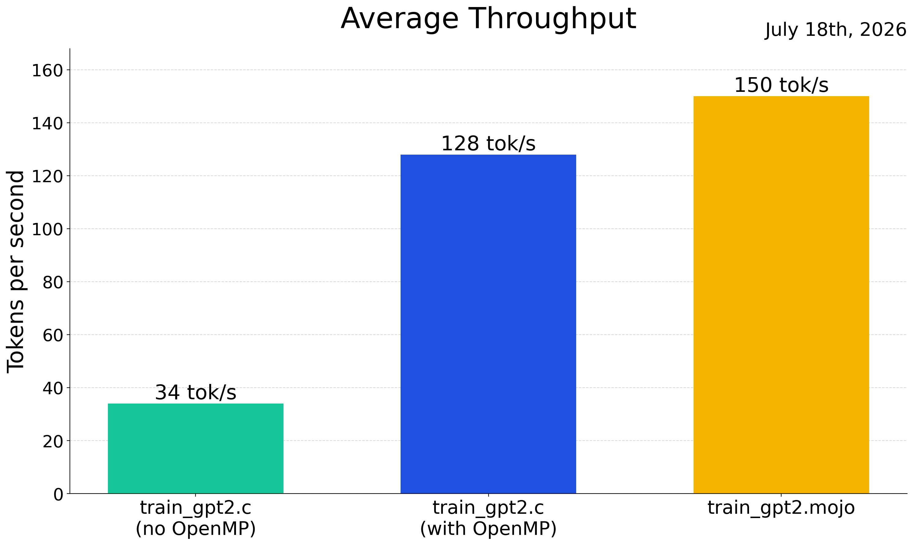 'Average Throughput'