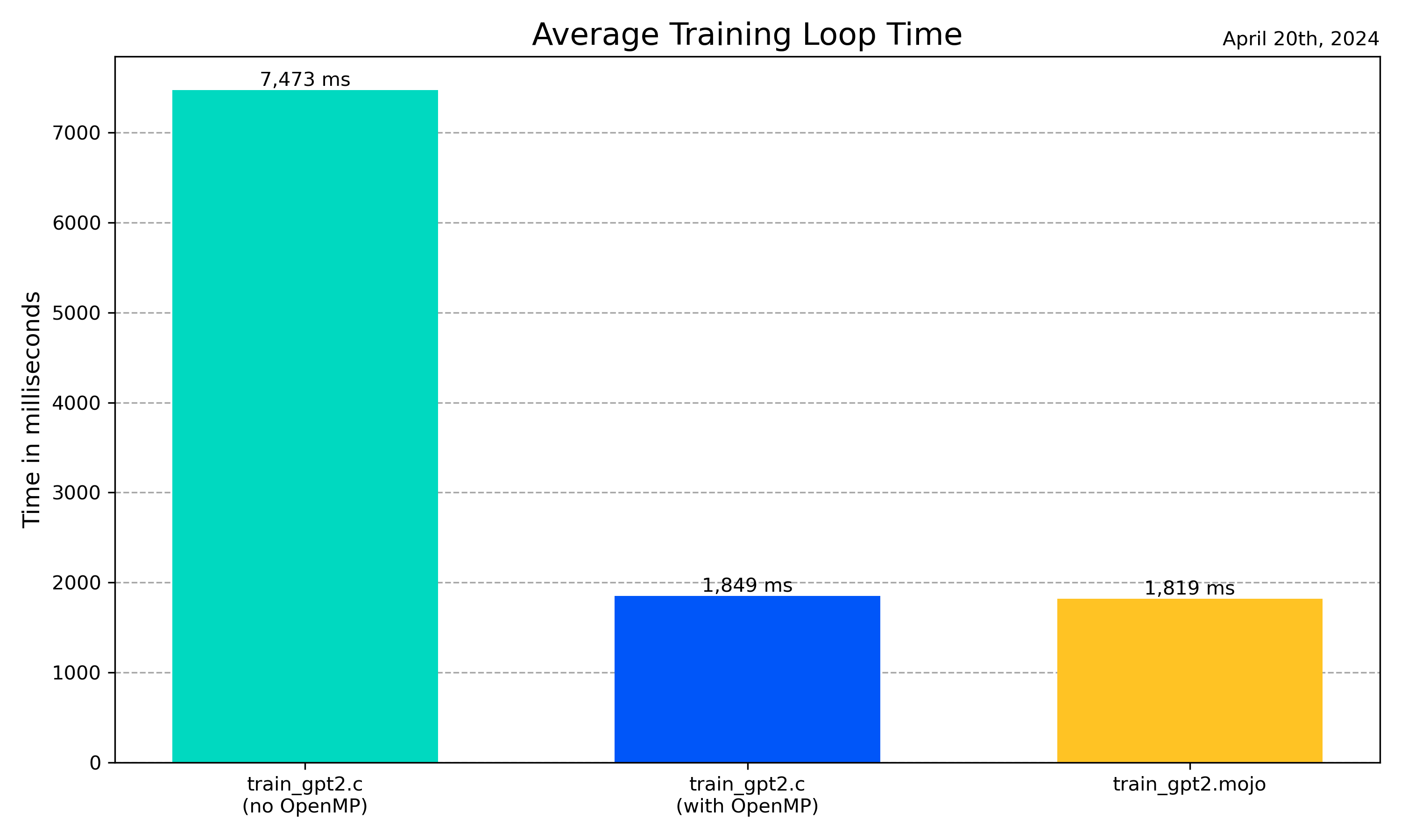 'Training Loop Times'