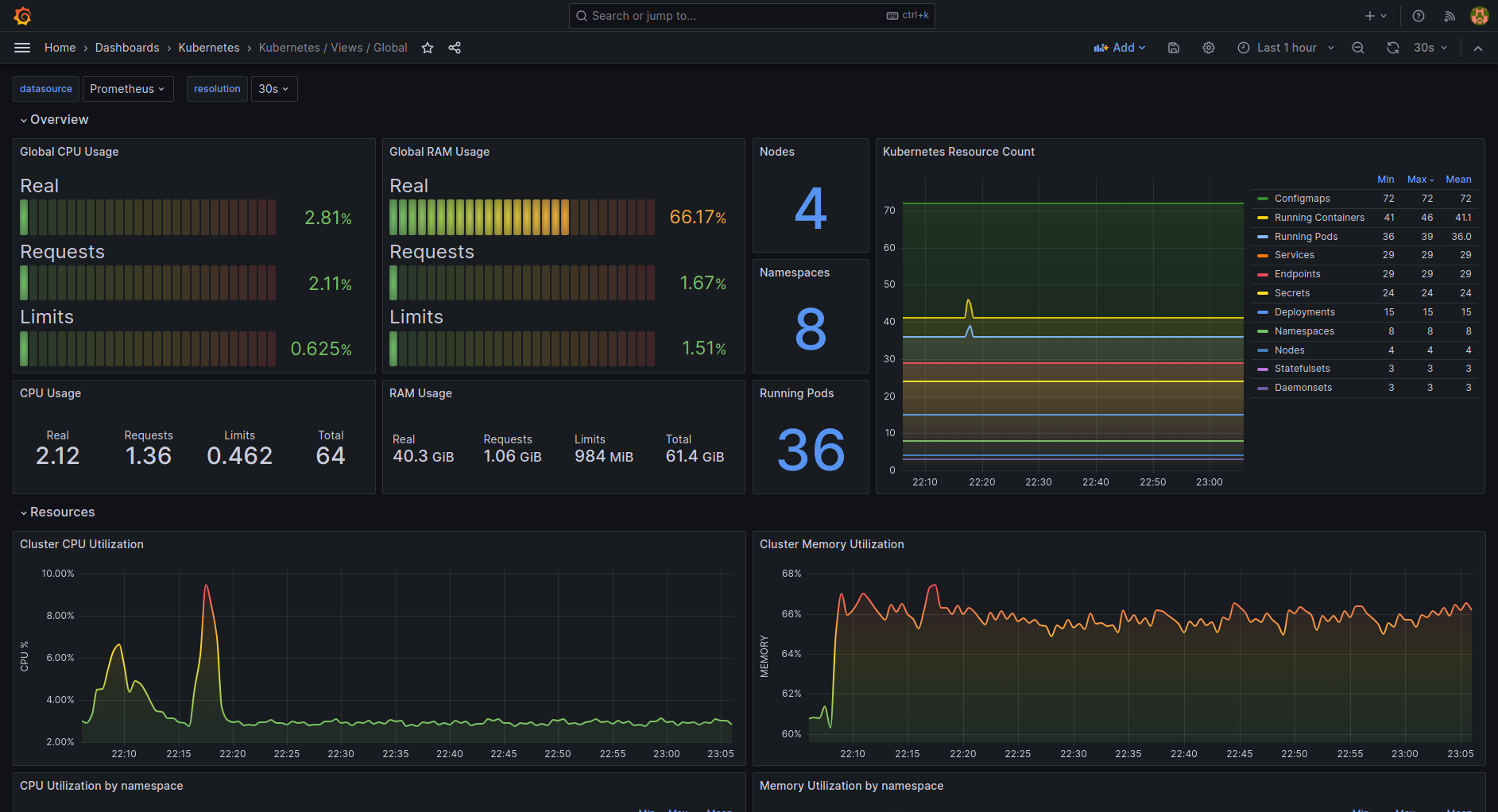 List of Dashboards - CG DevX Guide