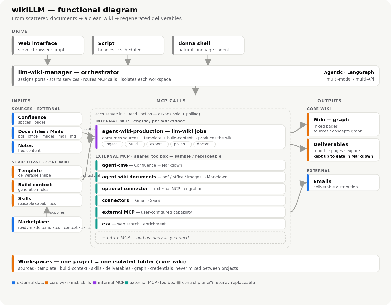 wikiLLM functional diagram — inputs, MCP calls and outputs around the agentic orchestrator and workspaces