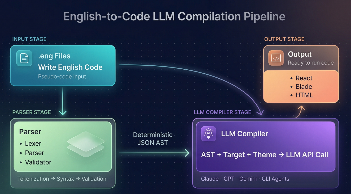 doteng compilation pipeline diagram