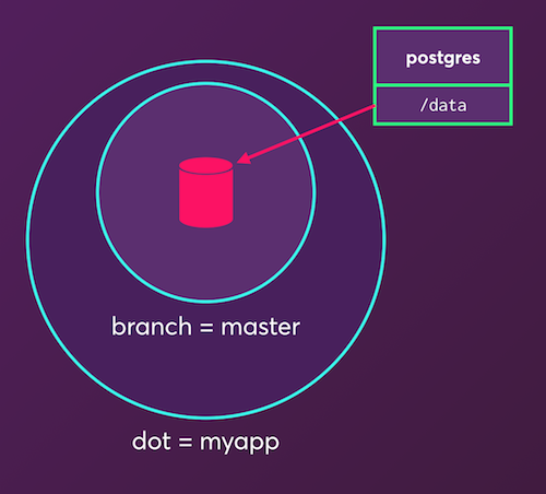 myapp dot with master branch and postgres container's /data volume attached