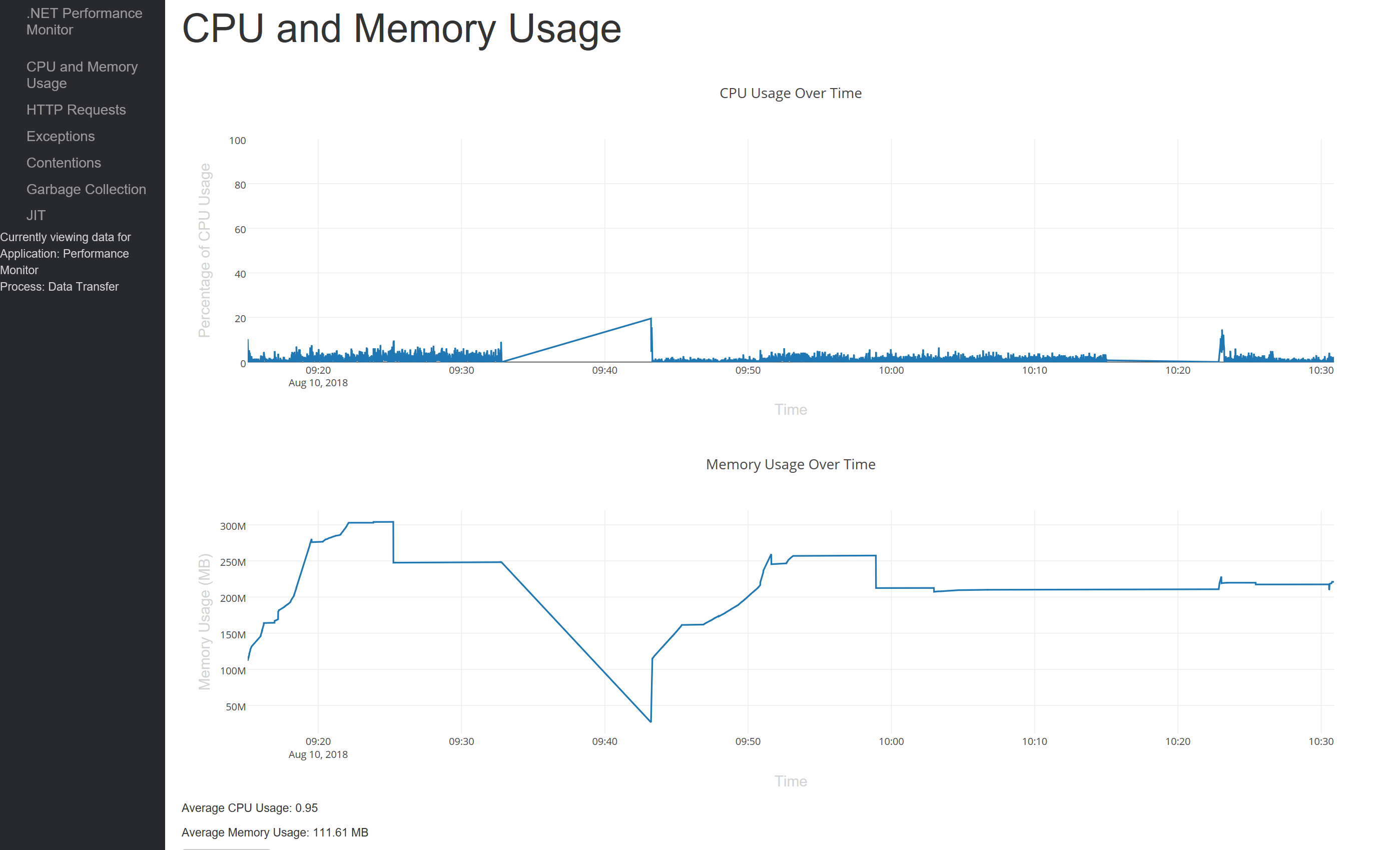 CPU and Memory graphs