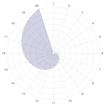 Rendering charts