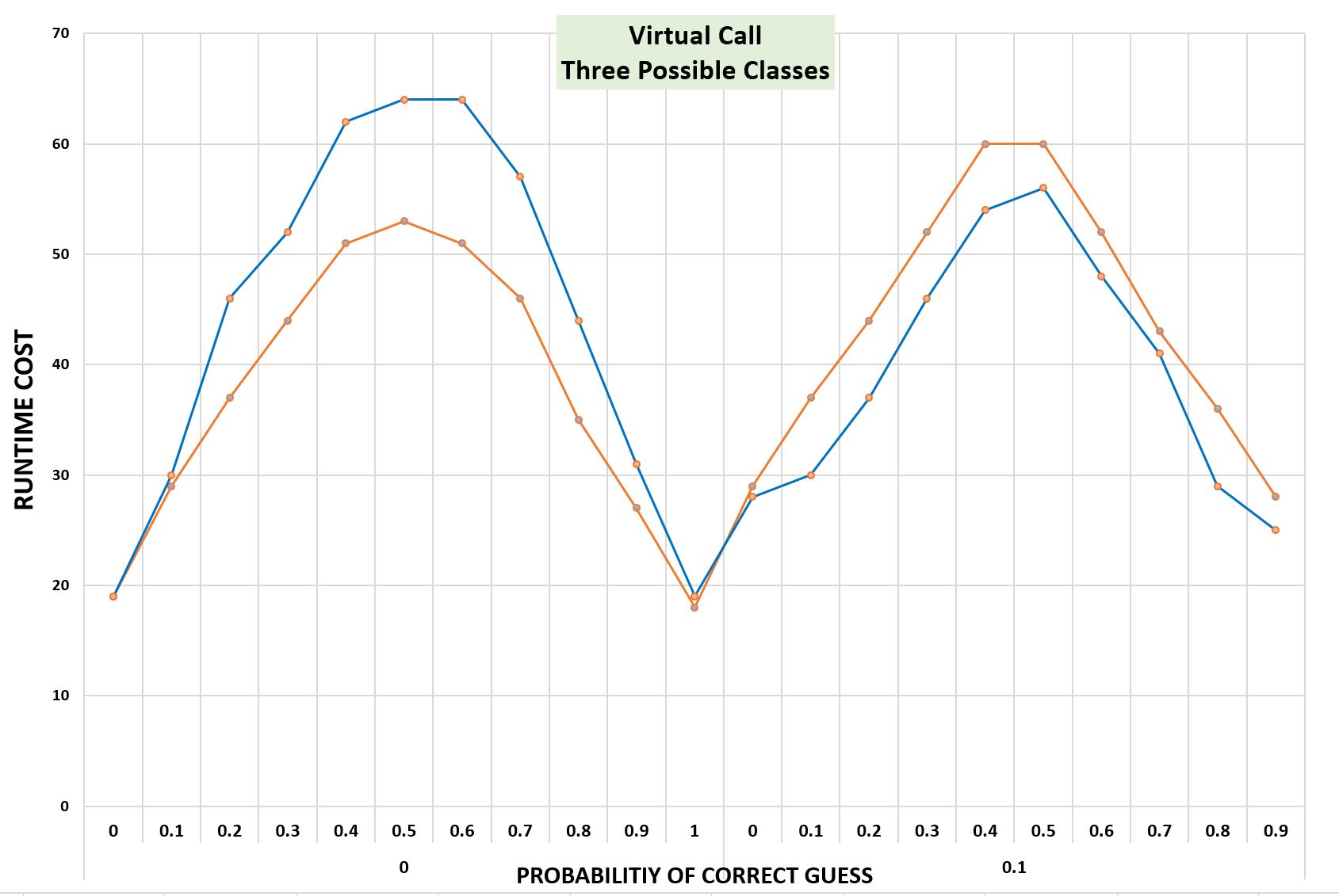 three classes devirt perf detail