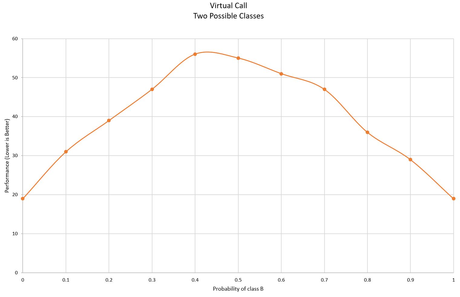two classes baseline perf