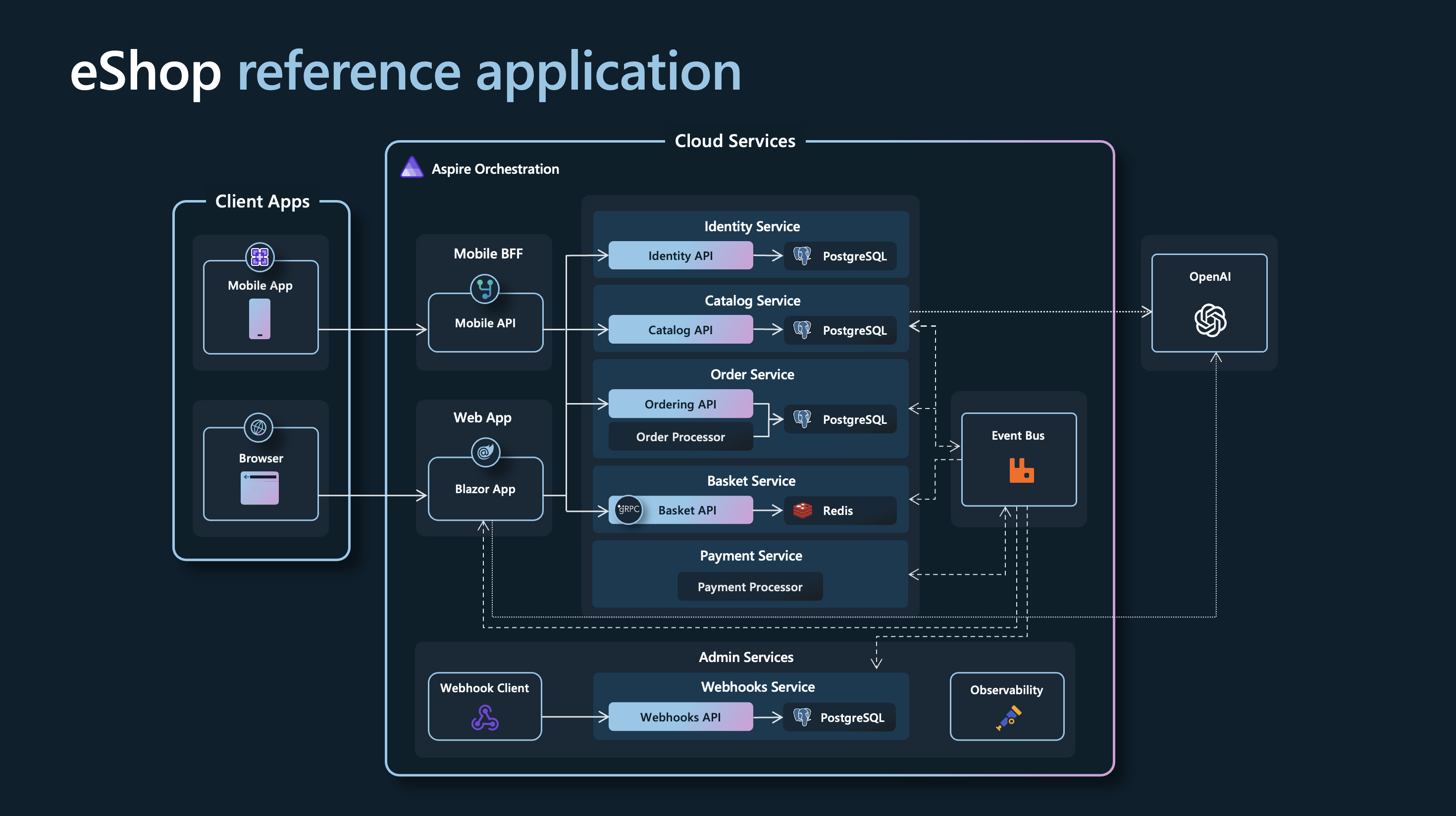 eShop Reference Application architecture diagram