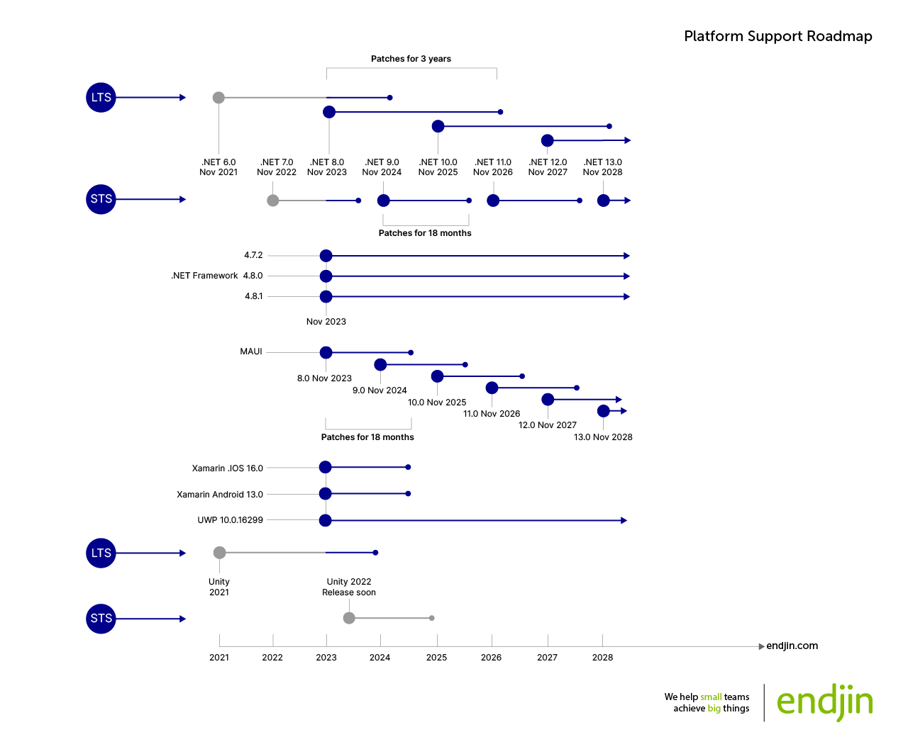 .NET Platform Support Roadmap The support lifecycle for various .NET platforms, represented as a set of timelines, showing the published plans for widely used versions that are current as of 2023, with a particular focus on which versions will be current as of November 2023. The top section of the diagram shows .NET releases starting with .NET 6.0 being released in November 2021, and shows for each subsequent release occurring in November of each subsequent year, up as far as .NET 13.0 in November 2028. It also shows that even-numbered releases are Long Term Support (LTS for short) releases, supported for 3 years, while odd-numbered releases are supported only for 18 months. The section beneath this shows that .NET Framework versions 4.7.2, 4.8.0, and 4.8.1 will all be in support as of November 2023, and will continue to be in support beyond the timescale covered by this diagram, i.e., beyond November 2028. The section beneath this shows the release plan for MAUI, starting with version 8.0 on November 2023, and subsequent releases at the same time each subsequent year, up to version 13.0 in November 2028. The diagram shows that each of these versions is supported for only 18 months. Beneath this is are two lines showing Xamarin iOS 16.0, and Xamarin Android 13.0 support being active on November 2023, and running for 18 months. Beneath this is a line showing UWP version 10.0.16299 support being active on November 2023, and running beyond the timescale covered by the diagram. Beneath this is a section showing that Unity 2021 was released in 2021, and will go out of support near the end of 2023, and it shows a Unity 2022 release labelled as "Release soon," with a release date somewhere in the middle of 2023. The bottom of the diagram shows the endjin logo, and endjin's corporate motto: "we help small teams achieve big things."