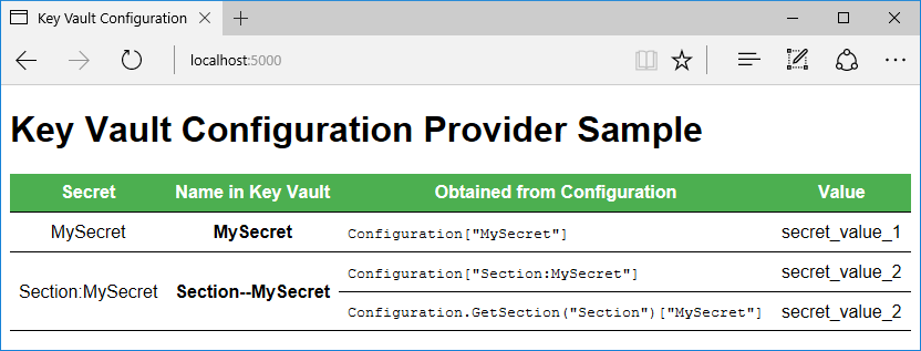 Browser window showing secret values loaded via the Azure Key Vault Configuration Provider