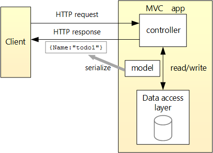 The client is represented by a box on the left and submits a request and receives a response from the application, a box drawn on the right. Within the application box, three boxes represent the controller, the model, and the data access layer. The request comes into the application's controller, and read/write operations occur between the controller and the data access layer. The model is serialized and returned to the client in the response.