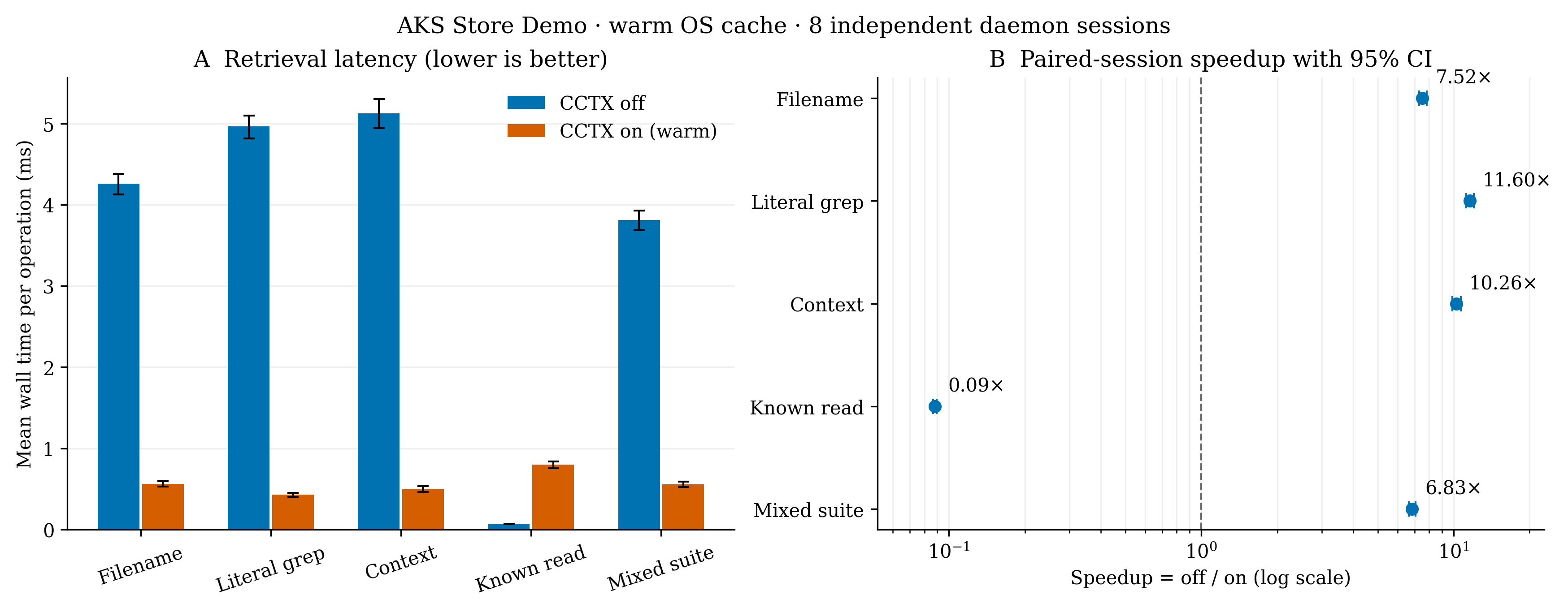 Warm retrieval latency and speedup, including slower known reads
