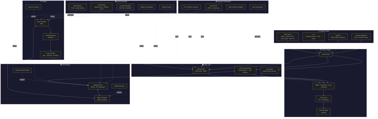 InfoMesh Architecture Diagram