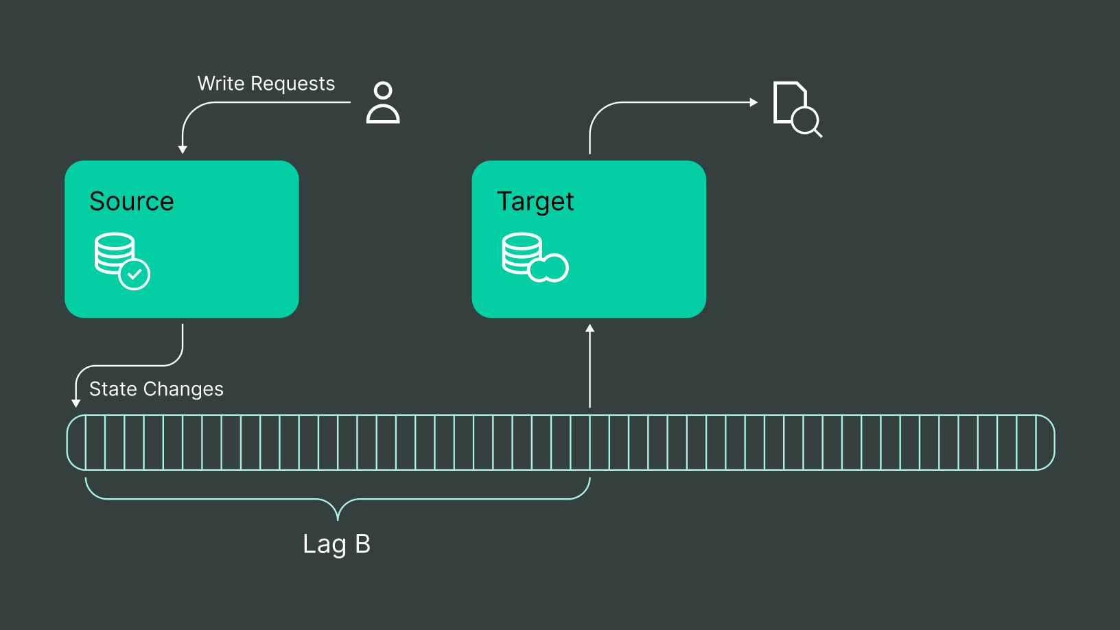 replication-lag