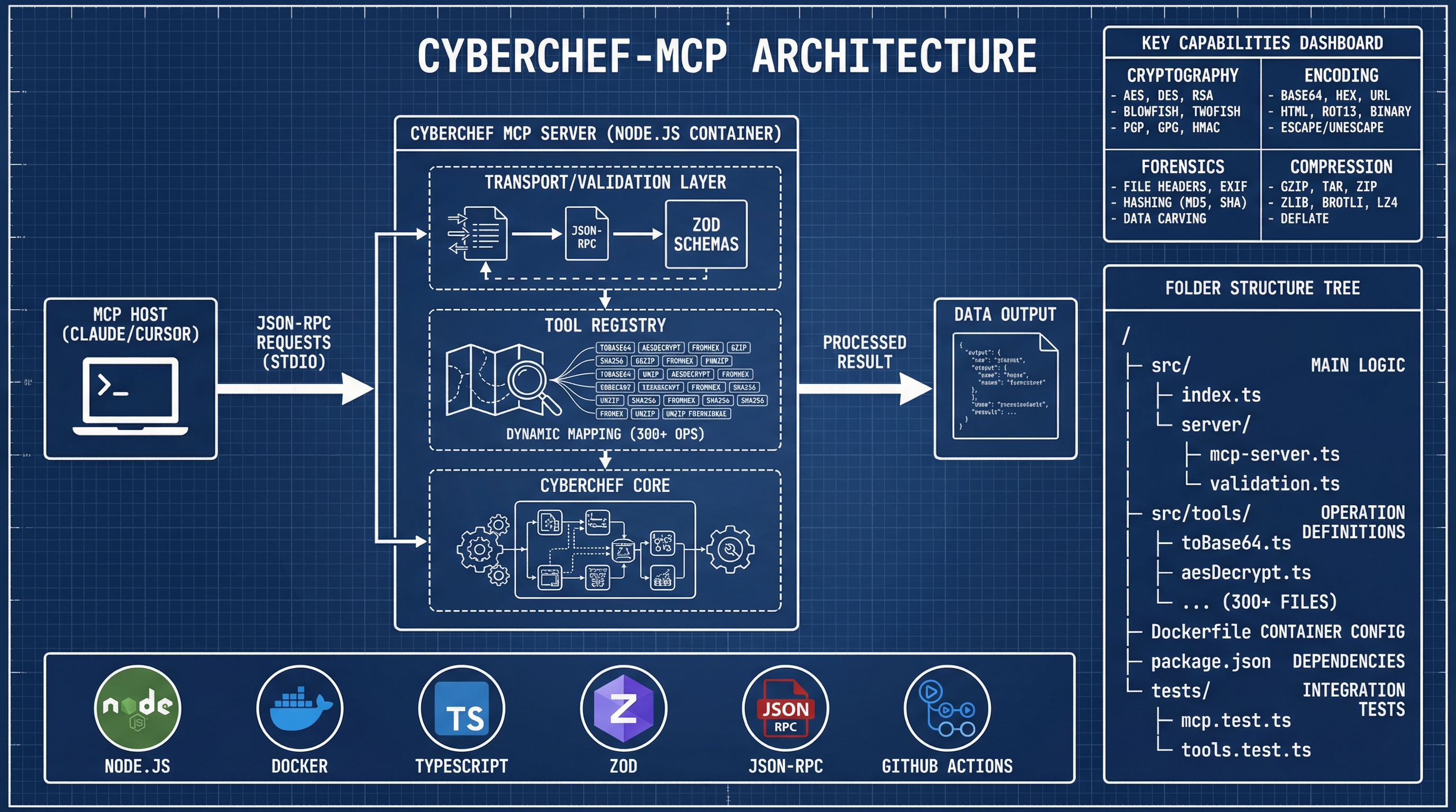 CyberChef MCP Blueprint