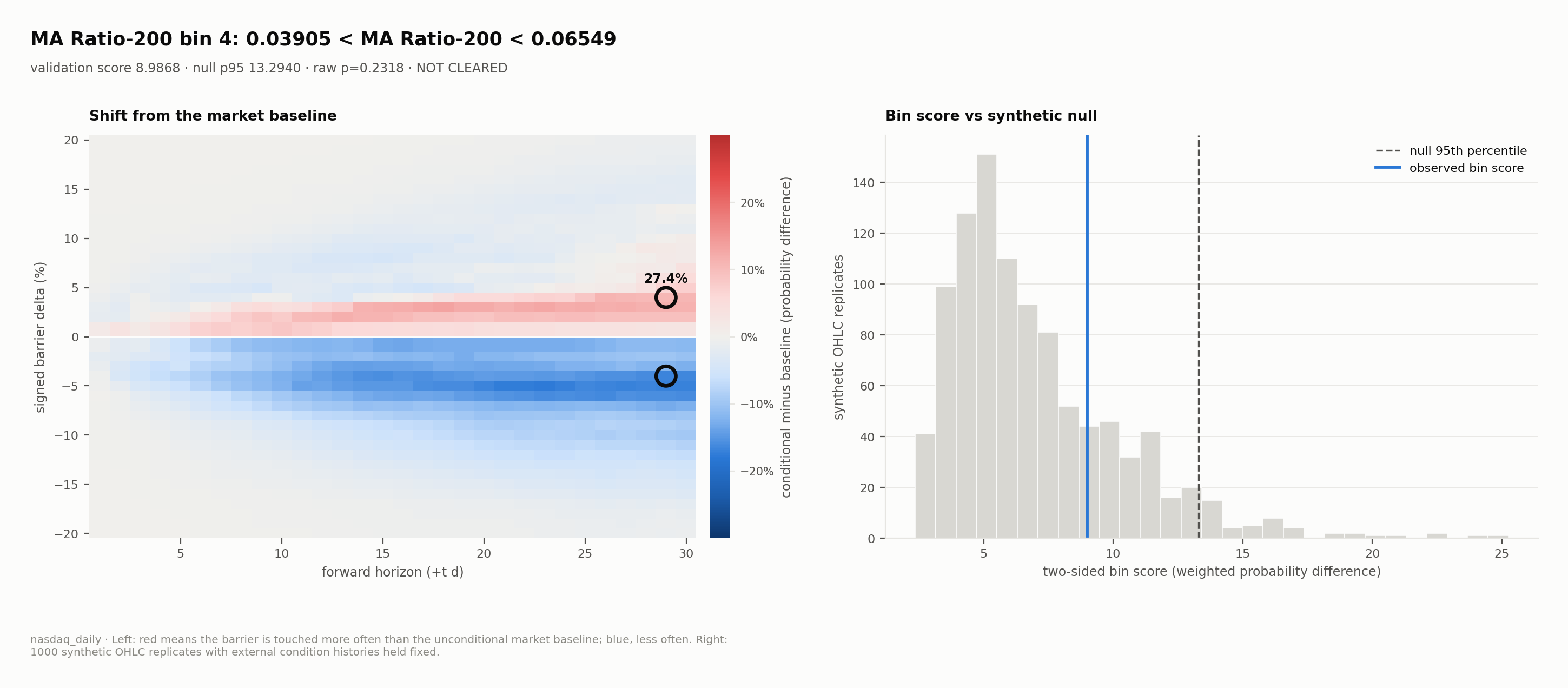 MA Ratio-200 bin 4: a 27.4 percentage-point contrast well inside the synthetic null